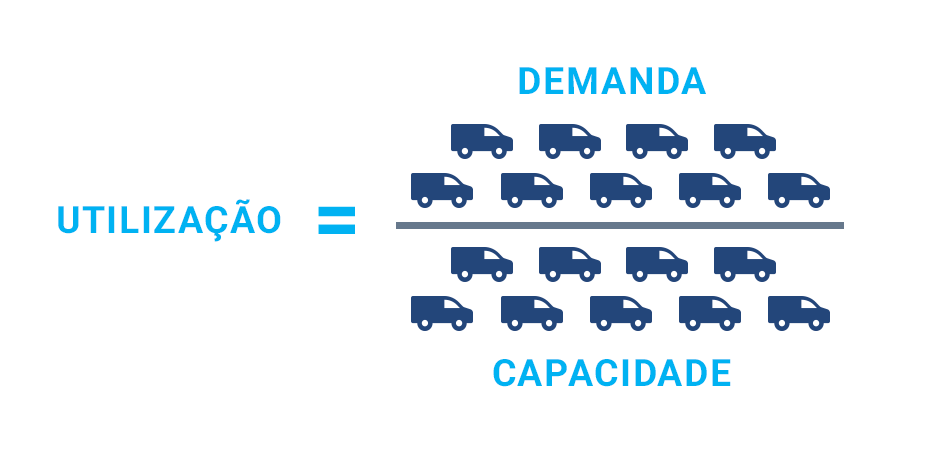 Utilização = Demanda dividida pela capacidade